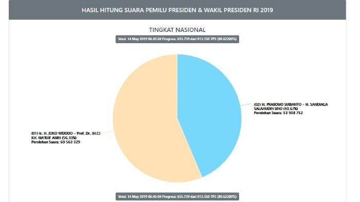 UPDATE Real Count Situng KPU Pilpres 2019, Data Masuk 81 Persen, Prabowo Capai 54 Juta Lebih Suara, Selasa (14/5/2019).